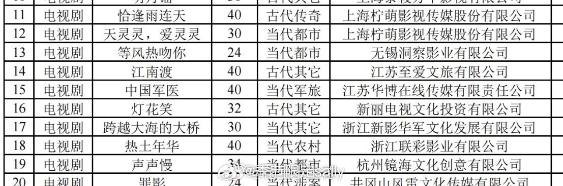 网传新丽古装剧《灯花笑》接触田曦薇原著：千山茶客（ 雁回时、墨雨云间）简介：女主