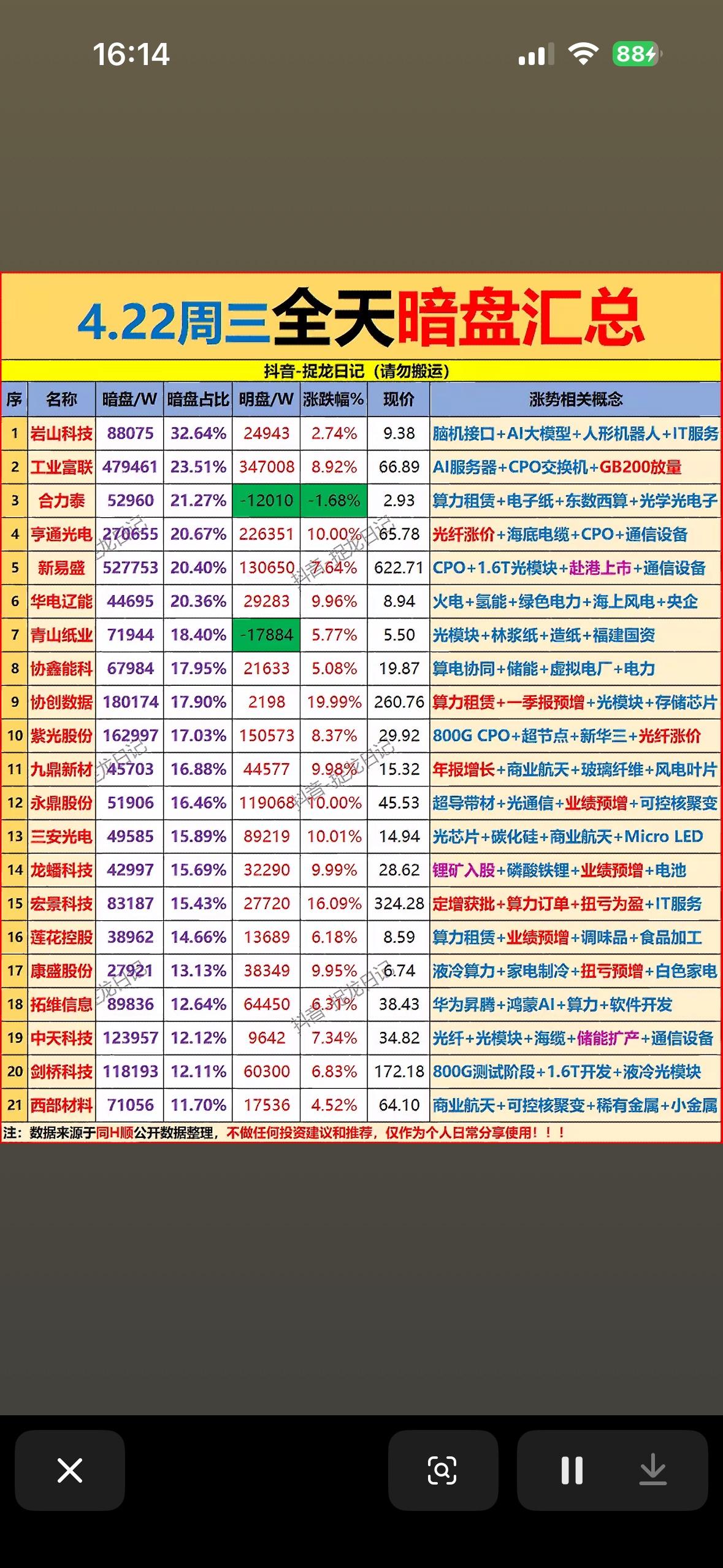 4.22周三大盘走势分析，主力暗盘资金抢筹前21名个股汇总！

4月22日开盘3