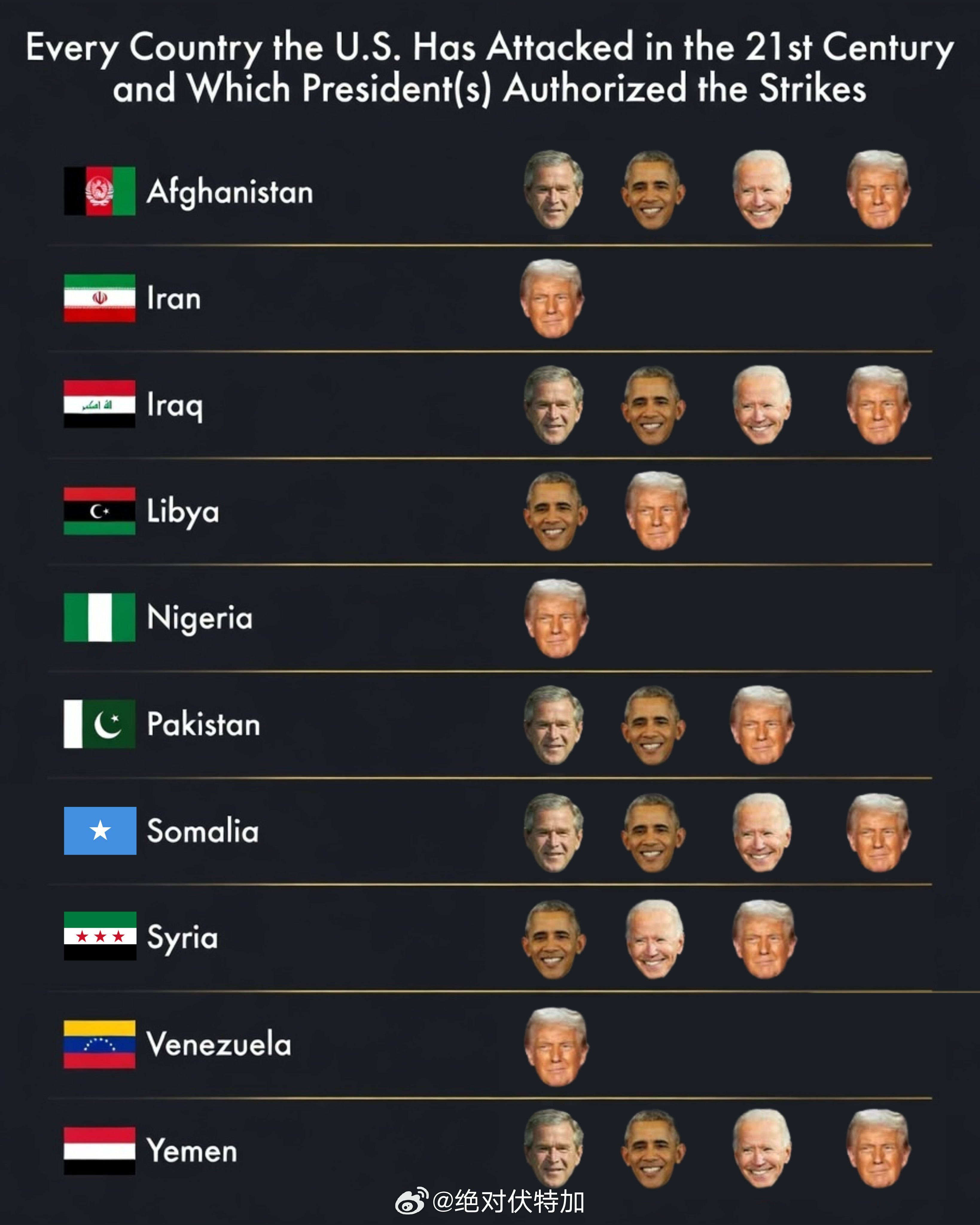 美国在21世纪攻击过的每个国家，以及授权发动攻击的总统。如果能把各自在其中的作用