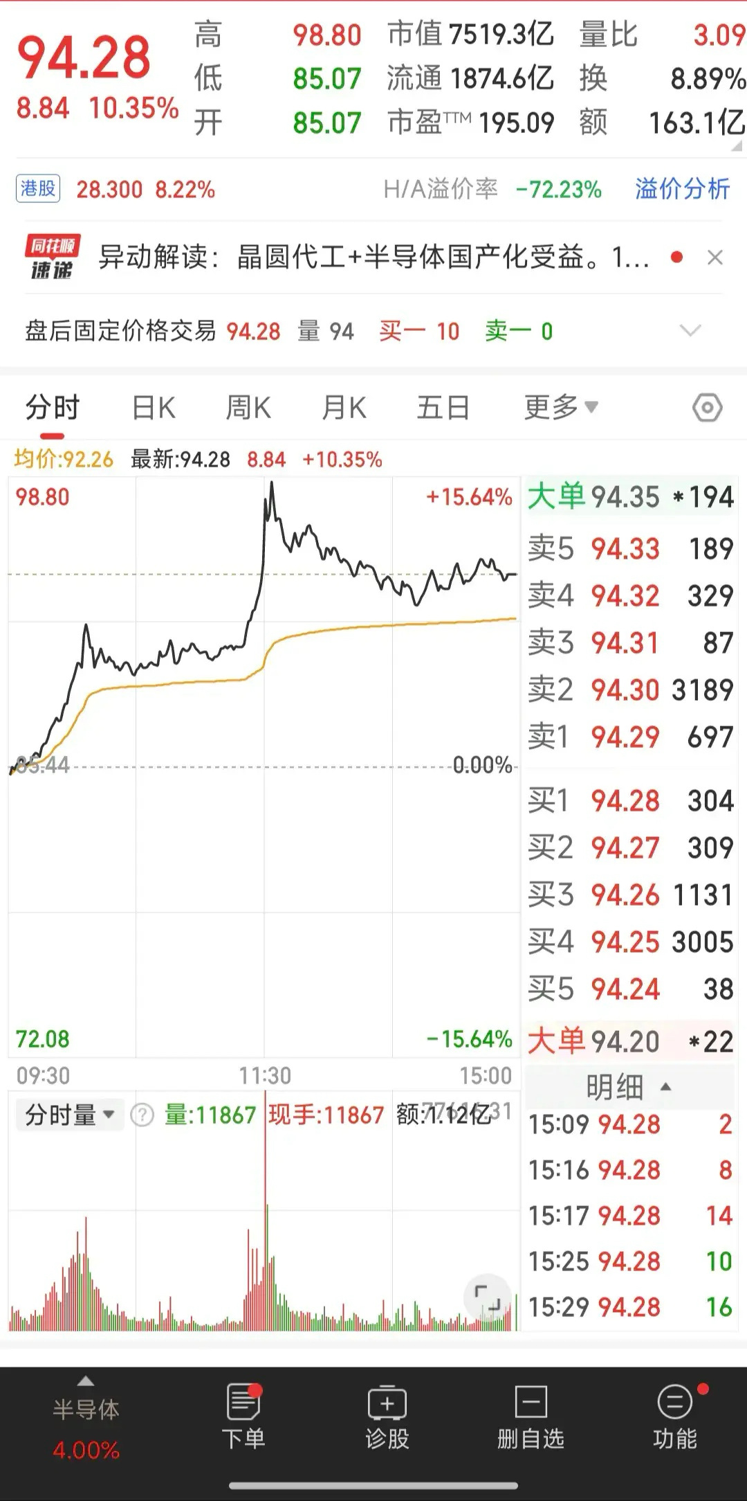 A股今天最强的一头羊诞生了为什么这样说呢？成交额163亿全市排名第一位而且是半导
