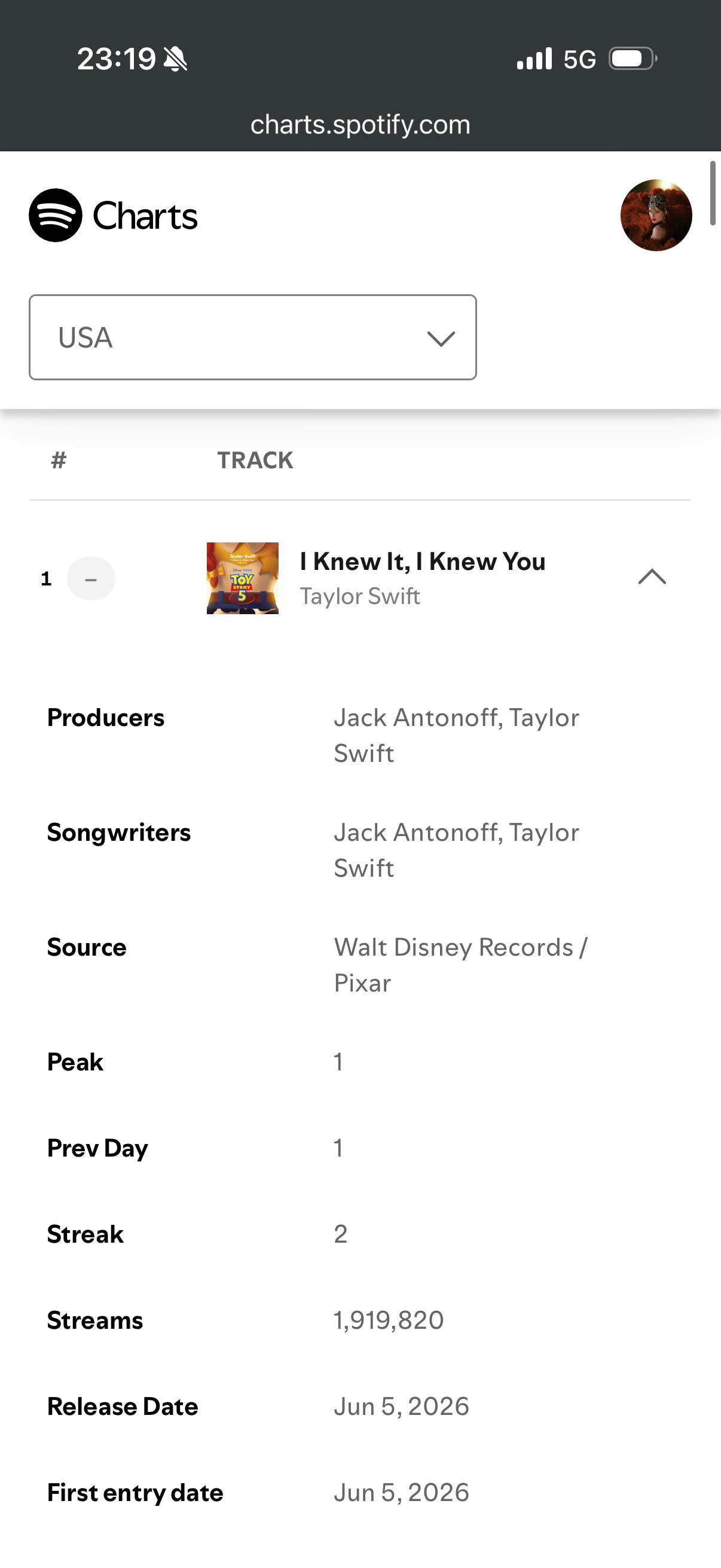I Knew It, I Knew You Spotify次日全球有效播放量47
