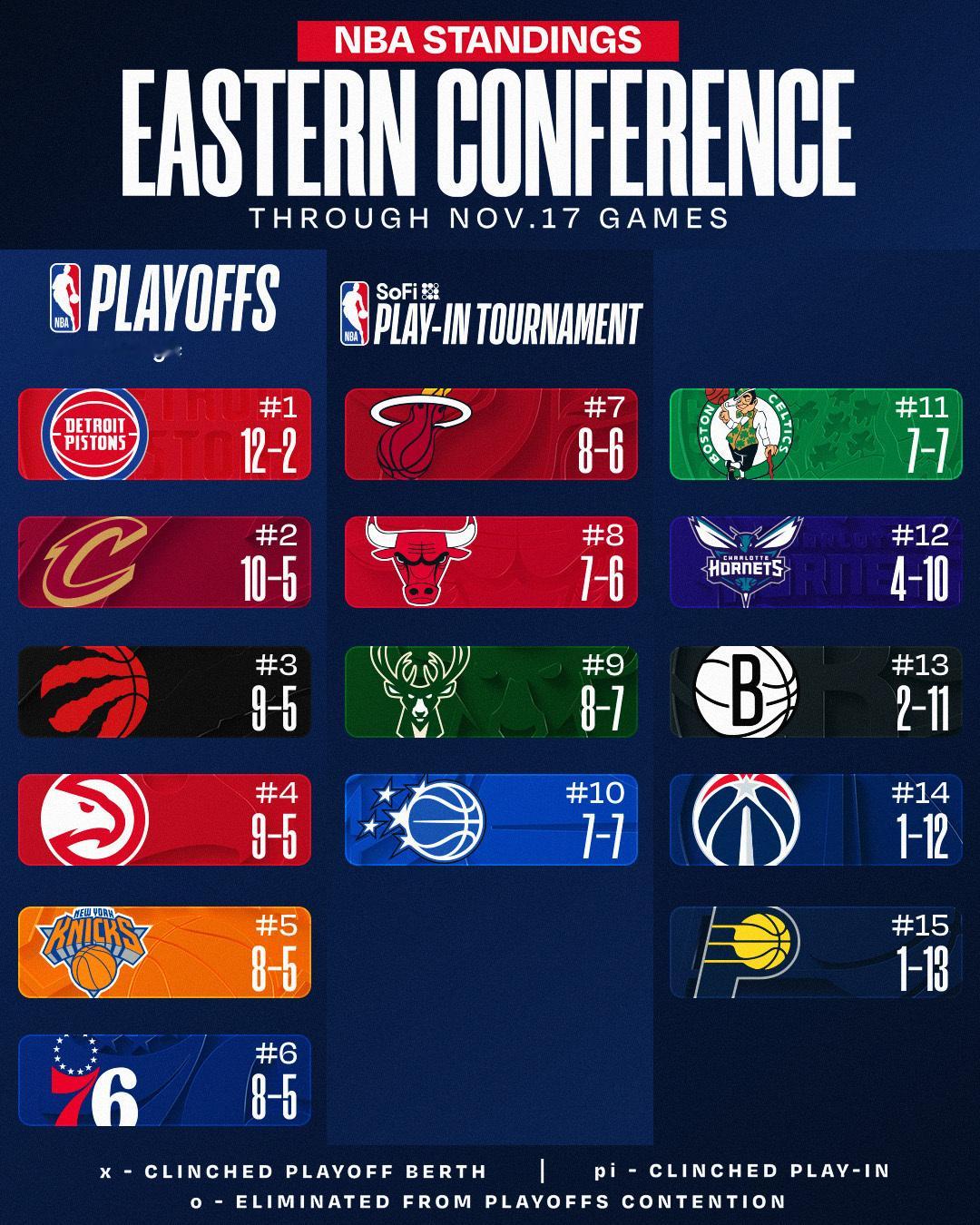 今日赛后东西部排名更新，活塞真崛起了。