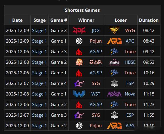 液体网整理的挑杯十大最快比赛 