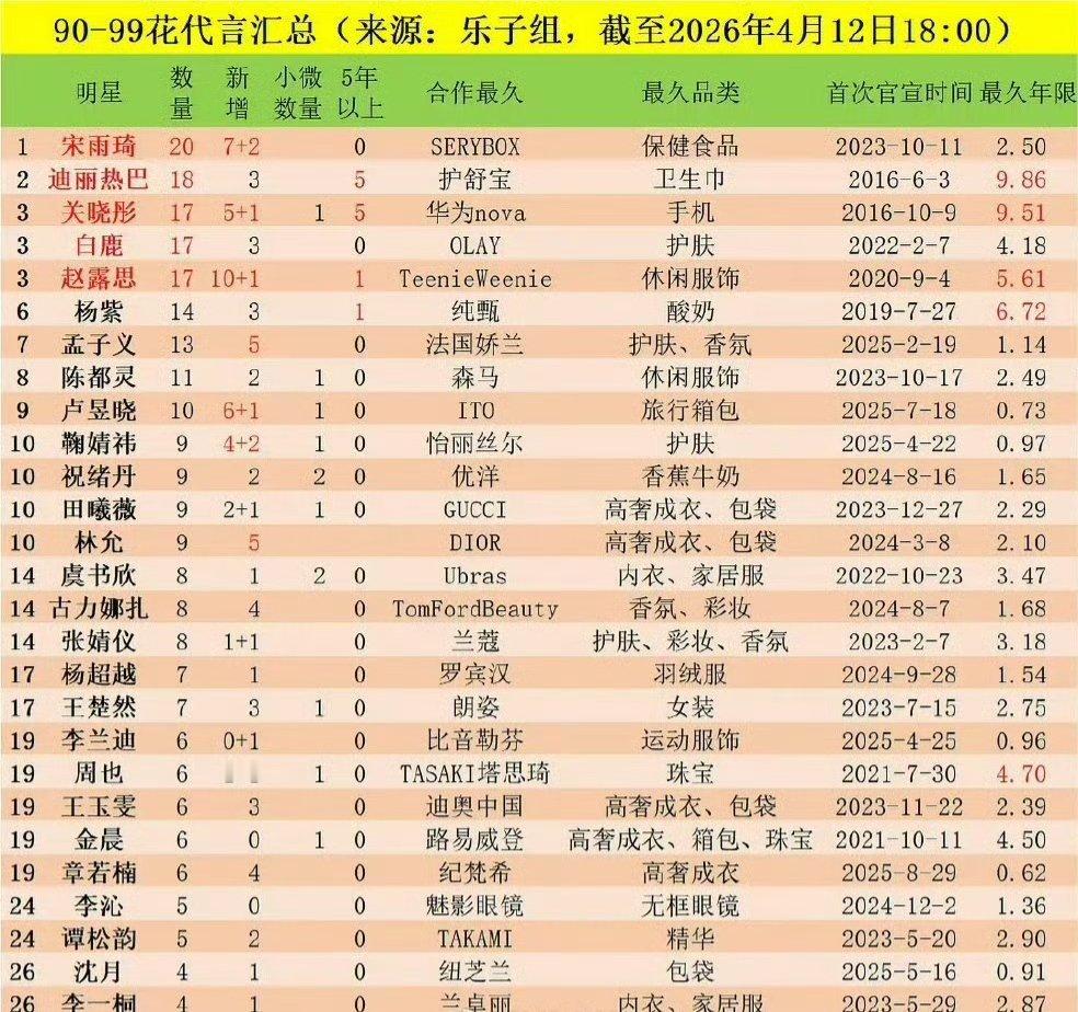 噜噜晓的商务这么好吗？竟然排在鞠婧祎前面？ 