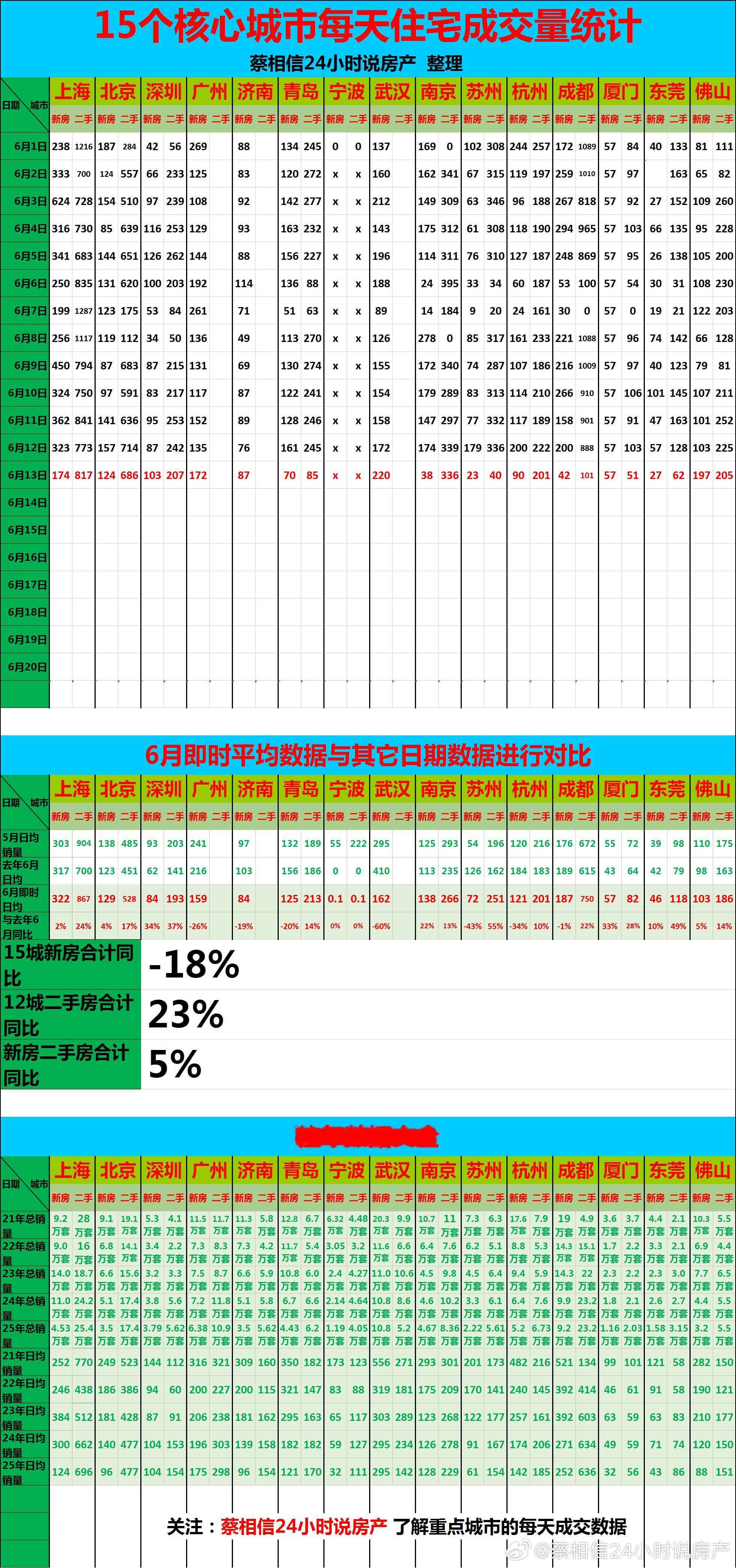 6月13日，重点城市住宅销量数据【广告→→→】博主创作不易，几年来，一直在用爱发