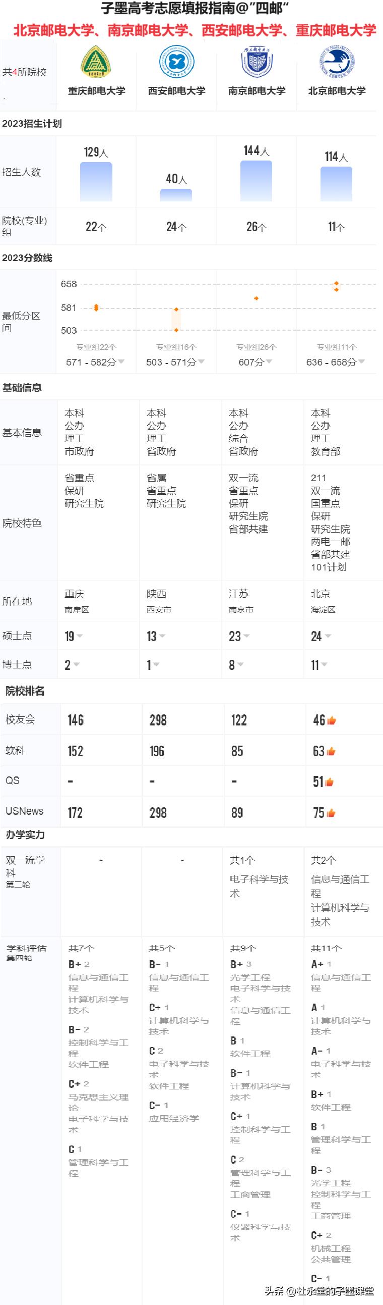 “四邮”分别指的是：北邮、南邮、西邮、重邮
#子墨高考志愿填报资讯#
四校简单对