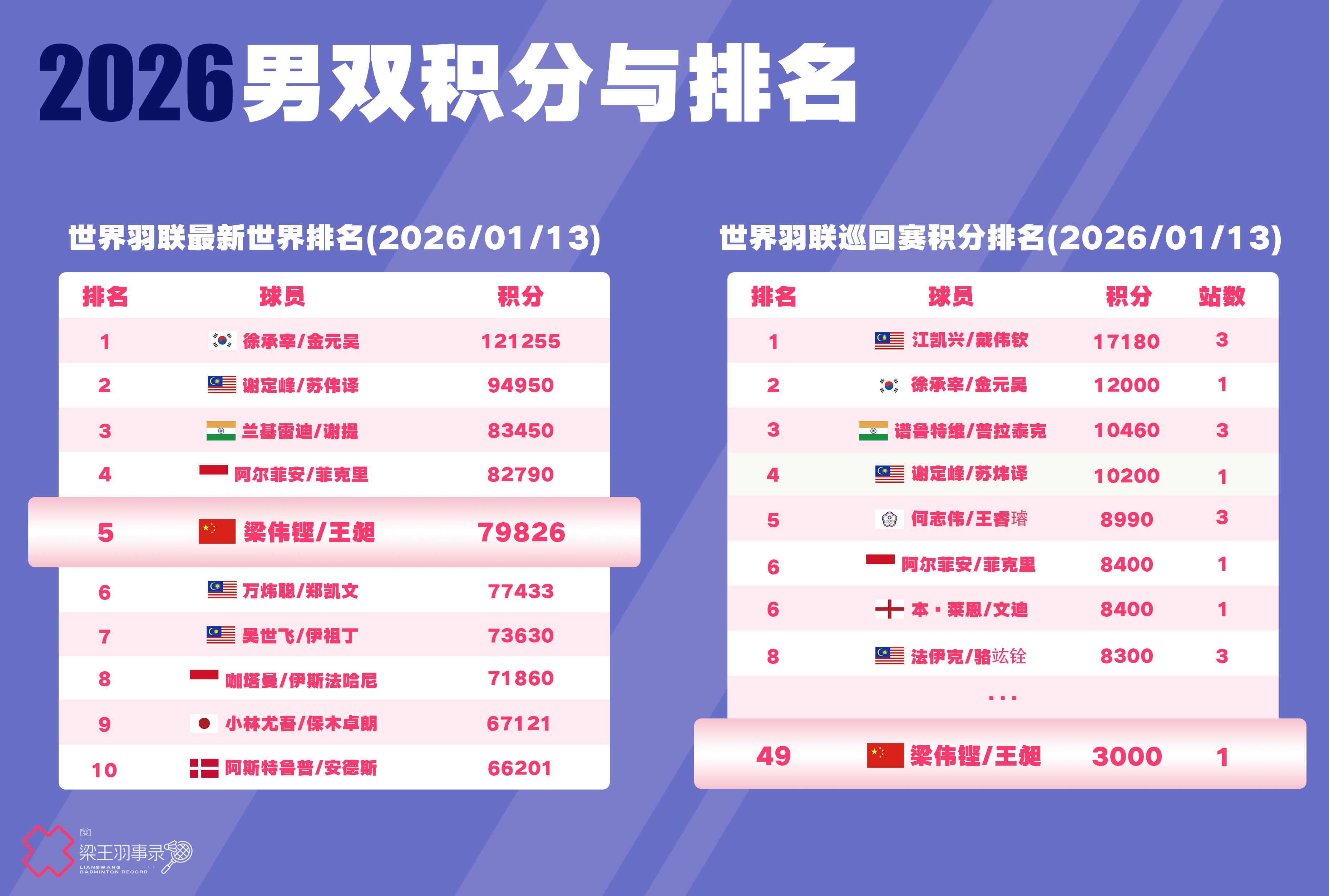 梁王驾到梁王组合 梁王加油 排名及积分更新BWF最新世界排名（2026/01/1