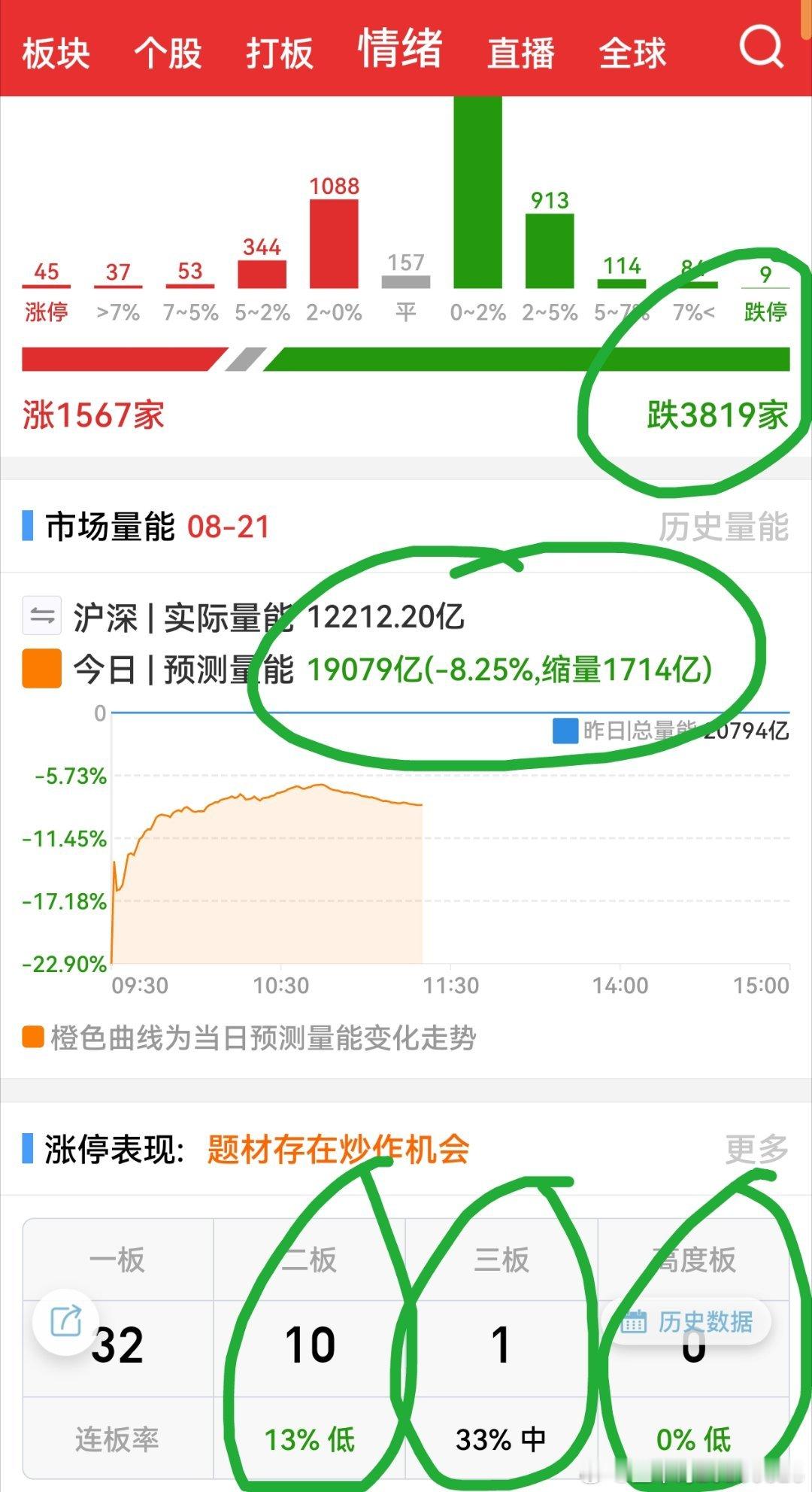 缩量市场还是轮动为主，个股拉到一定位置没有量跟进就无人封板，不能涨停板块就无法加