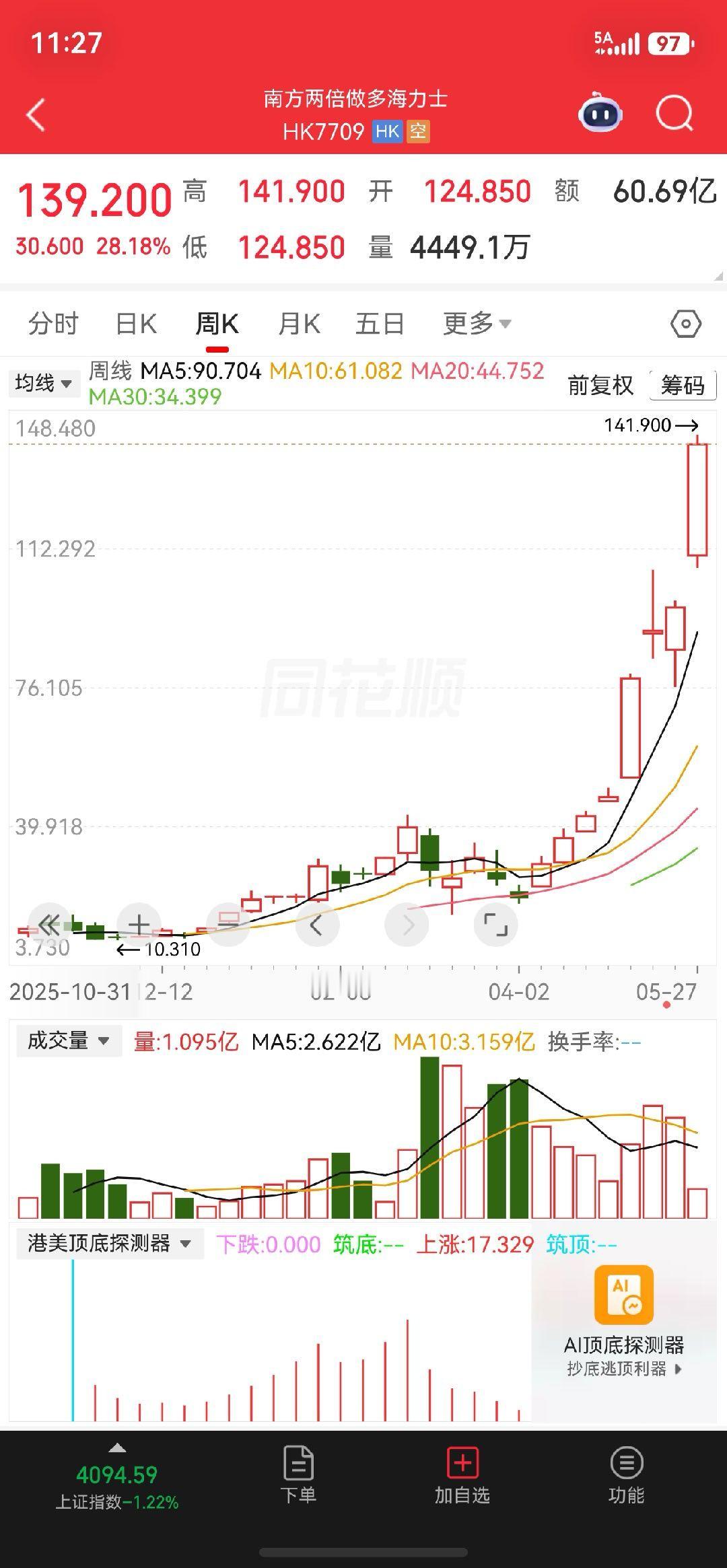 SK海力士市值突破1万亿美元港股有一个两倍做多海力士，从3月份到现在涨了5倍，去