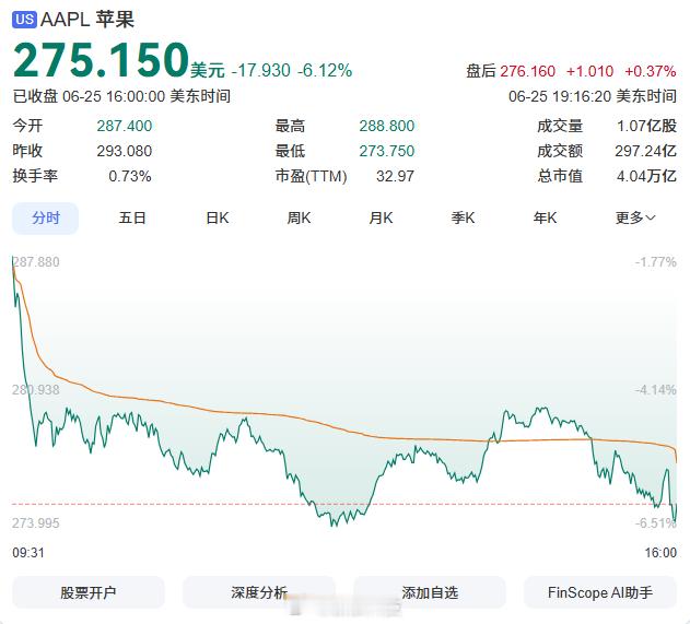【苹果涨价后股价暴跌】截止当地时间6月25日收盘，苹果股价大跌6.12%，报27