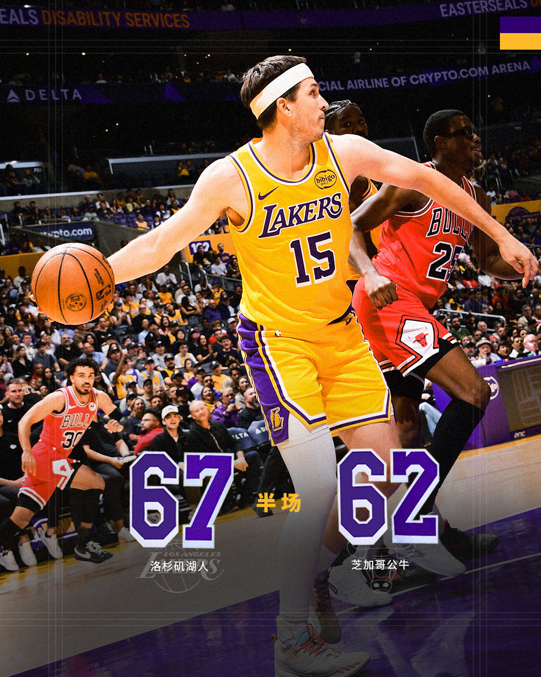 「公牛vs湖人 | 半场🔚」湖人6️⃣7️⃣ - 6️⃣2️⃣公牛顿宝延续上一