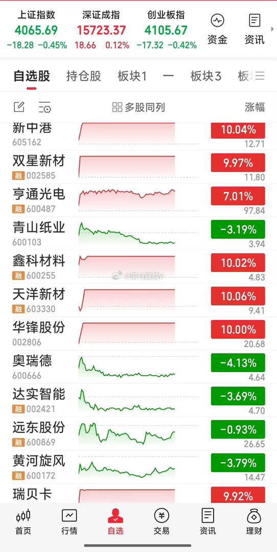 【个股跟踪】亨通光电有望封板，远东股份有望翻红。青山纸业，奥瑞德，达实智能，黄河