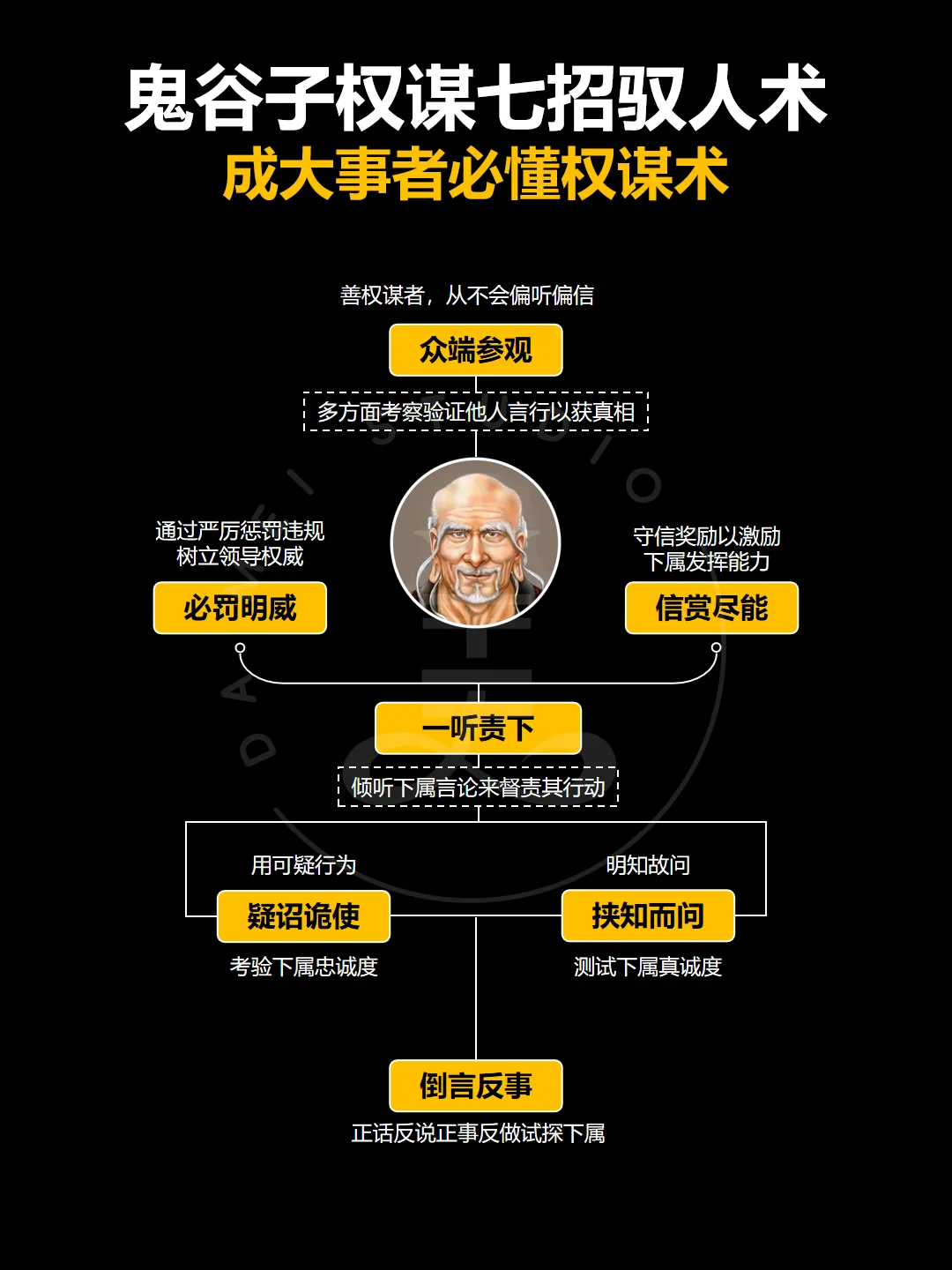 鬼谷子的七招驭人术‼️成大事者必懂谋术‼️