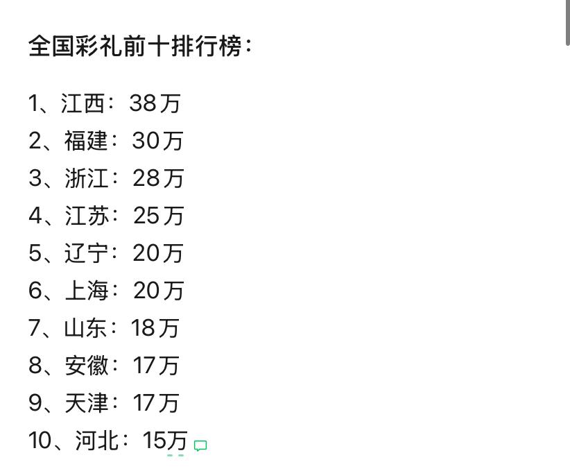 这数据准不？现在都这么高吗？
最近同事刚介绍了个对象，
她竟然彩礼占榜首了[捂脸