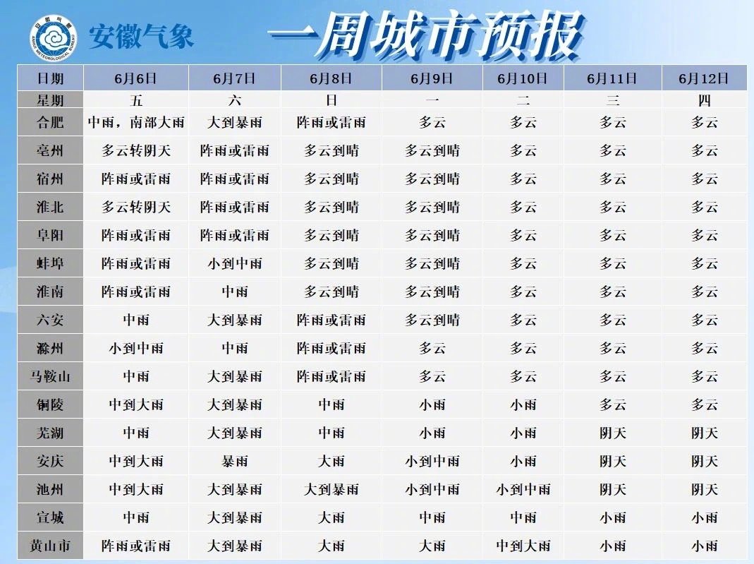 【官宣！#安徽6月7日正式入梅#：淮河以南进入强降水集中期】#安徽入梅# 据安徽