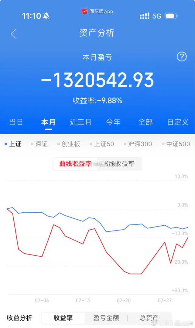 各位战友！纵使交易做得再用心，依旧免不了遭受非议抹黑，着实让人寒心。整个7月我的