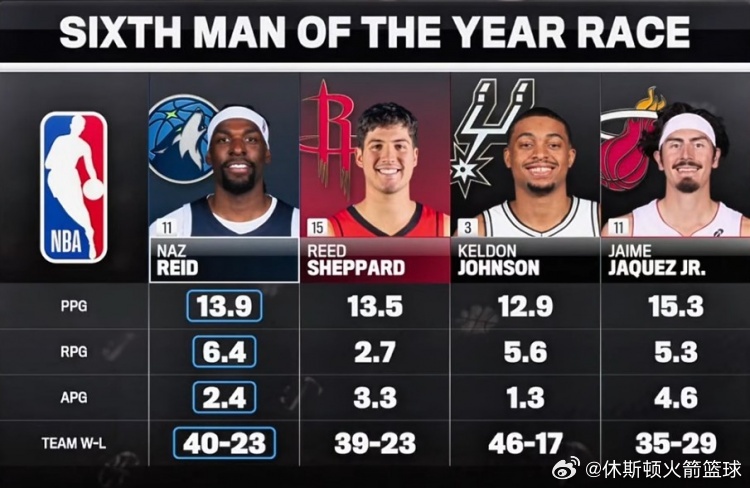 说会是本赛季最佳第六人？▪️纳兹•里德球队战绩40胜23负 场均13.9分6.4