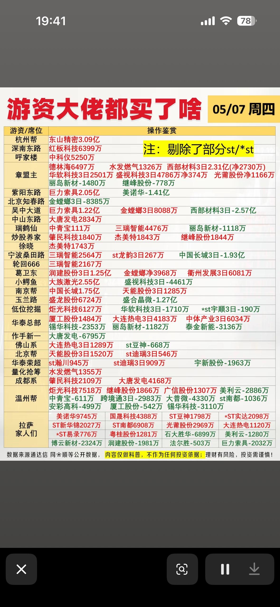 5月7日游资大佬龙虎榜的股票买卖清单曝光！

5月7日游资大佬龙虎榜股票买卖清单