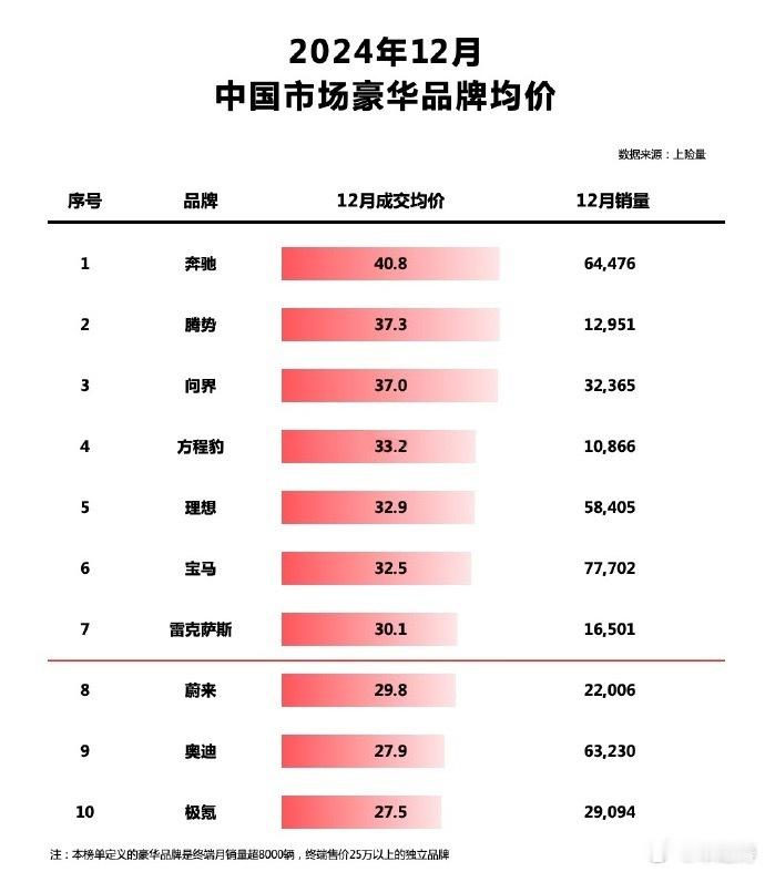 腾势销量是真可以啊！从腾势D9连续两年夺得MPV全市场销量冠军，到腾势Z9GT仅