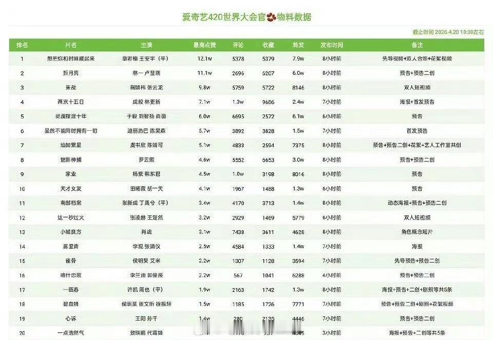 爱奇艺世界大会官抖物料排名top5🈶章若楠、王安宇《想把你和时间藏起来》林一、