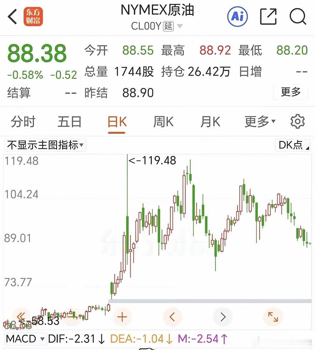 距离反转缺少一个中阳反包。影响指数的消息面上，原油期货在下降，人民币汇率在升值。