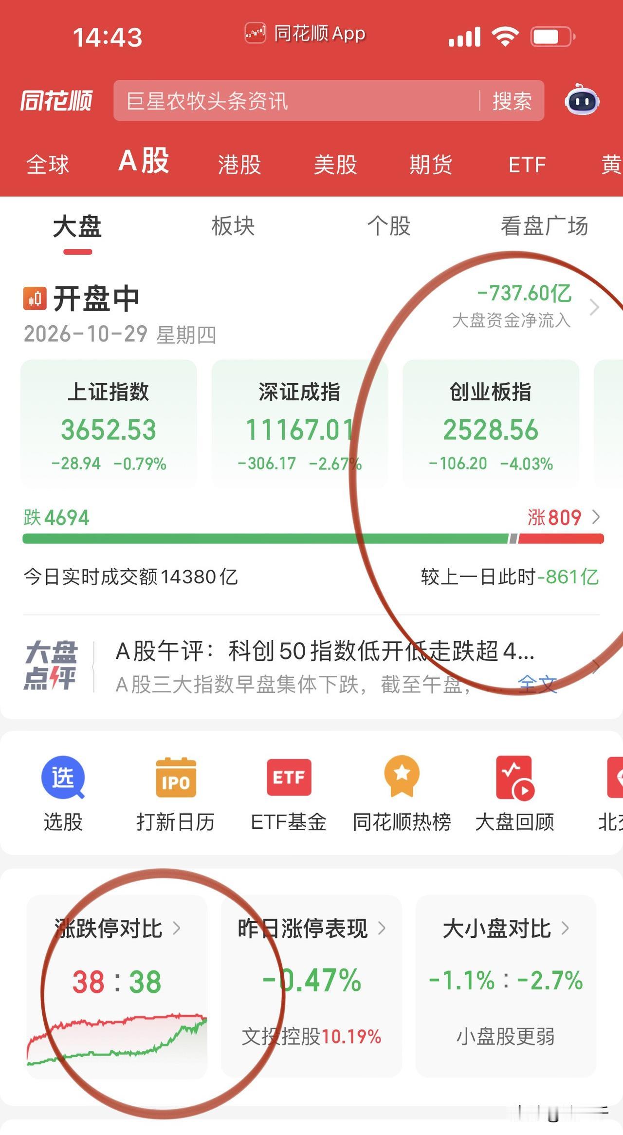 双创指数又一次全面沦陷！
不跌出割肉盘不罢休了，
科技ETF基民、股民们还不投降
