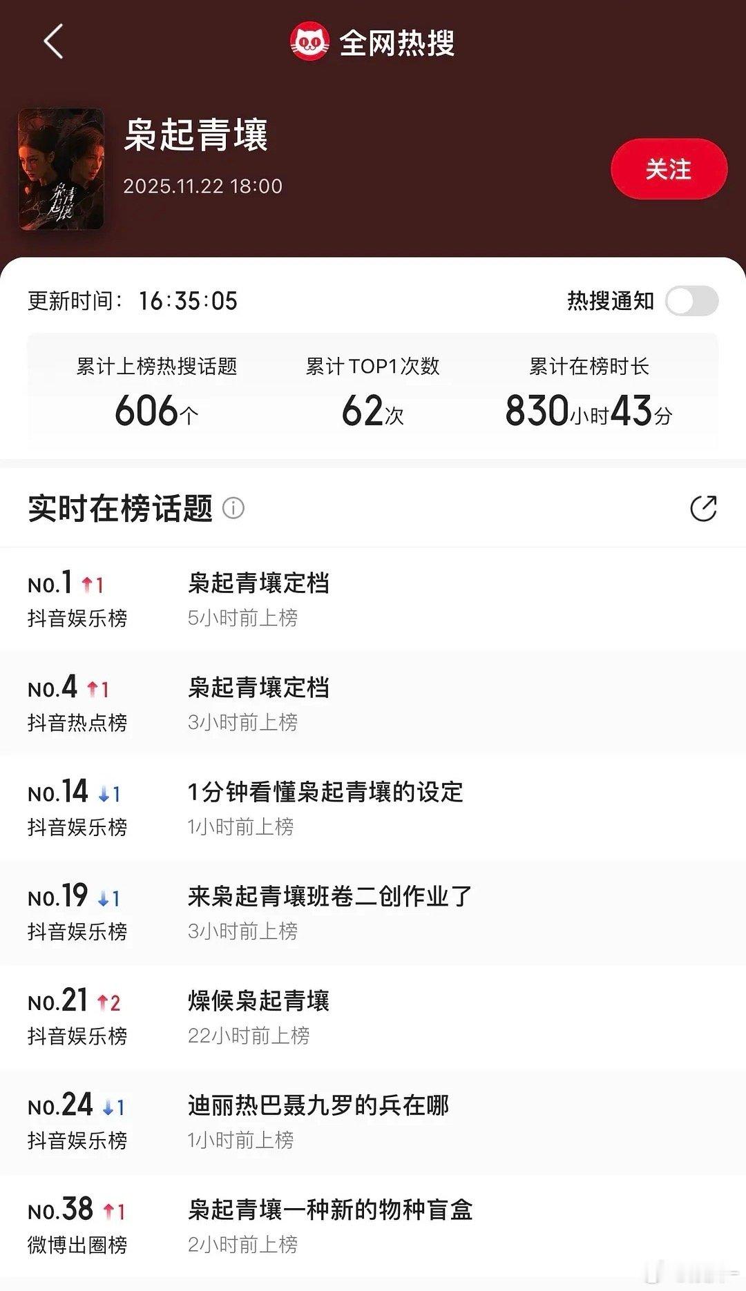 枭起青壤宣发很强！播前全网热搜量已经快赶上西出玉门所有的了西出玉门 全网热搜 7