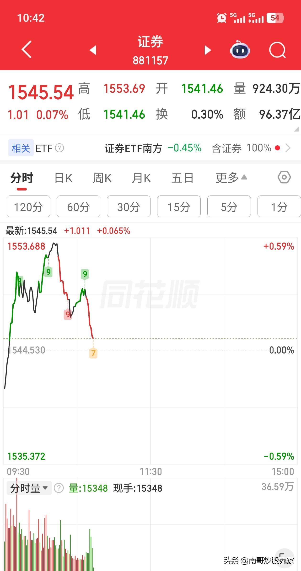 证券板块，难道已经山河日下，不在风光了吗？既然没有心思护盘，也不想成为一流投行。