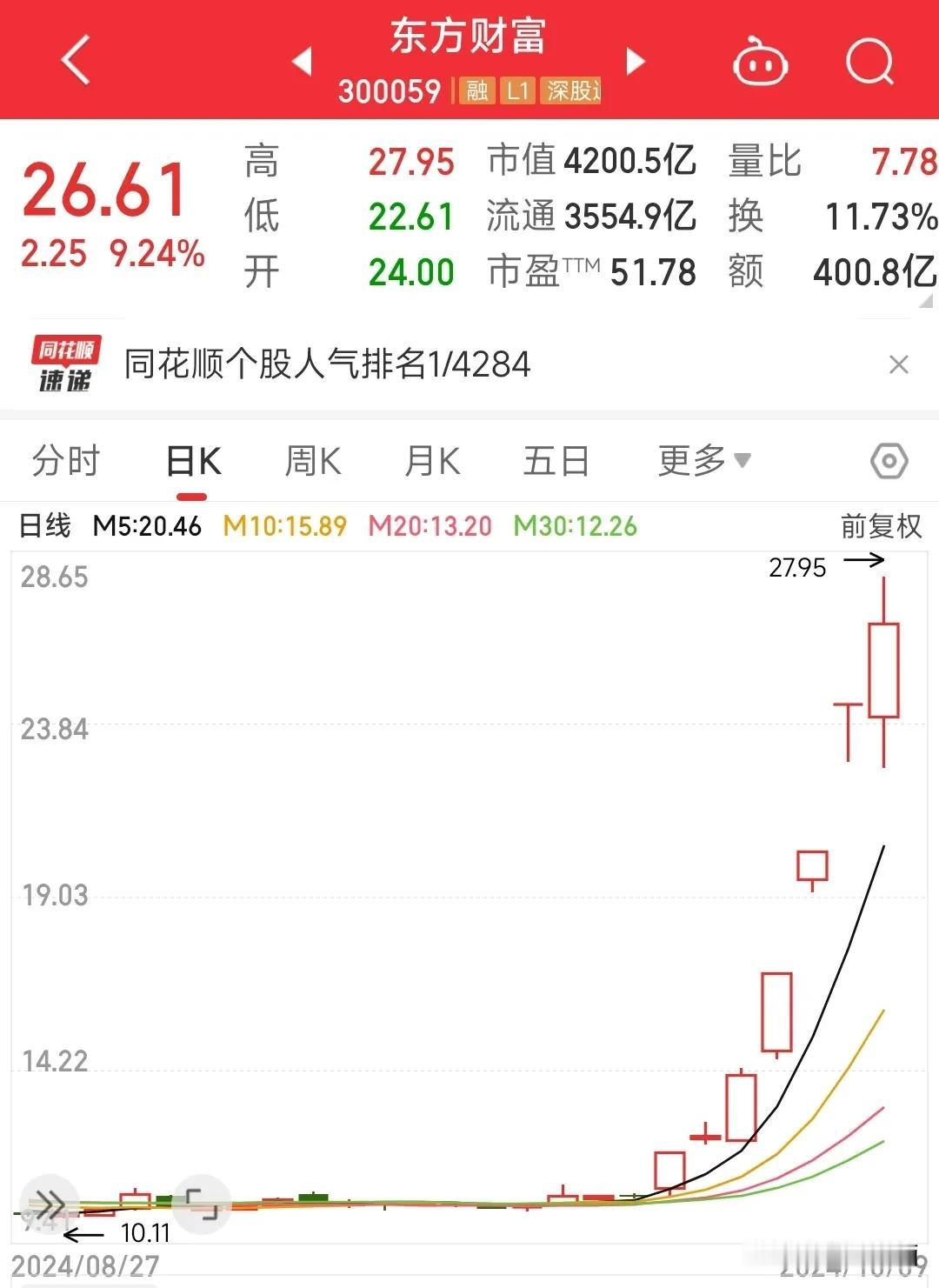 东财和同花顺双双创出历史新高！
互联网金融这两大巨头新高意味着A股这轮就是牛市，