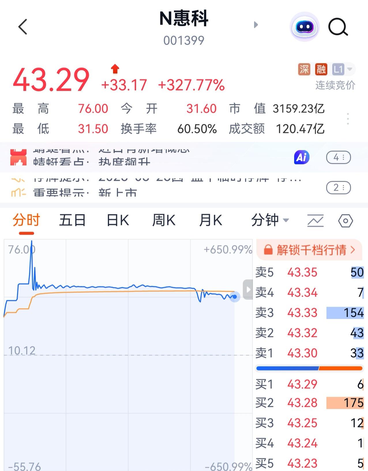 人很难逃脱贪欲。

中签的新股惠科股份今天上市。惠科股份申购价是10.12元，本