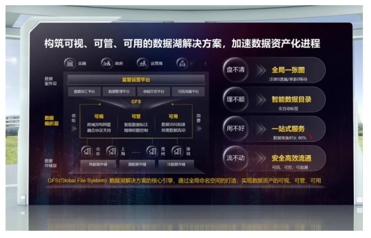数据湖解决方案：华为引领数据资产管理新时代！

随着数字化时代的来临，数据已经成