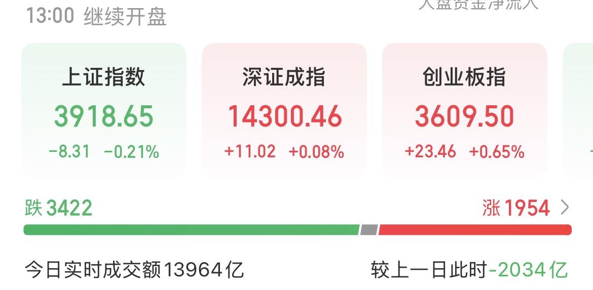 （8月14日中午）
最近量能变化较大，科技股连续多日冲高回落，或另有玄机？

突