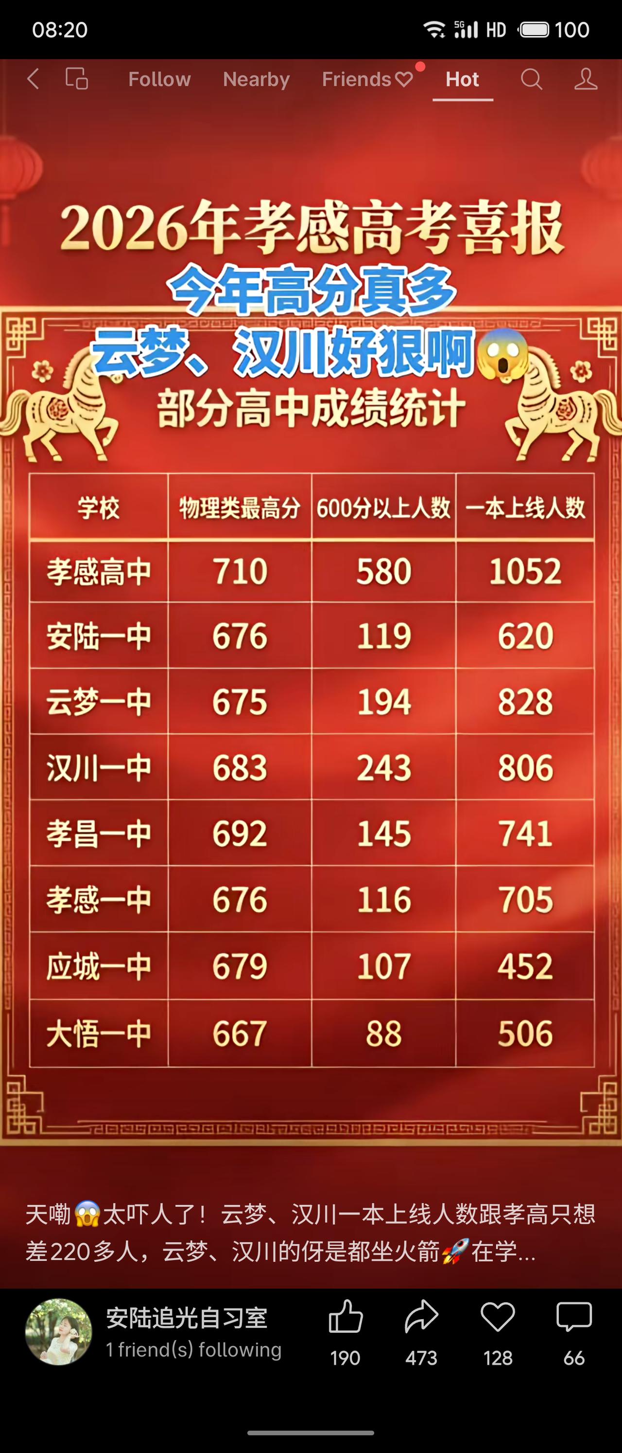 2026年孝感高考喜报显示，全市高分群体显著扩张：孝感高中以710分、580人超
