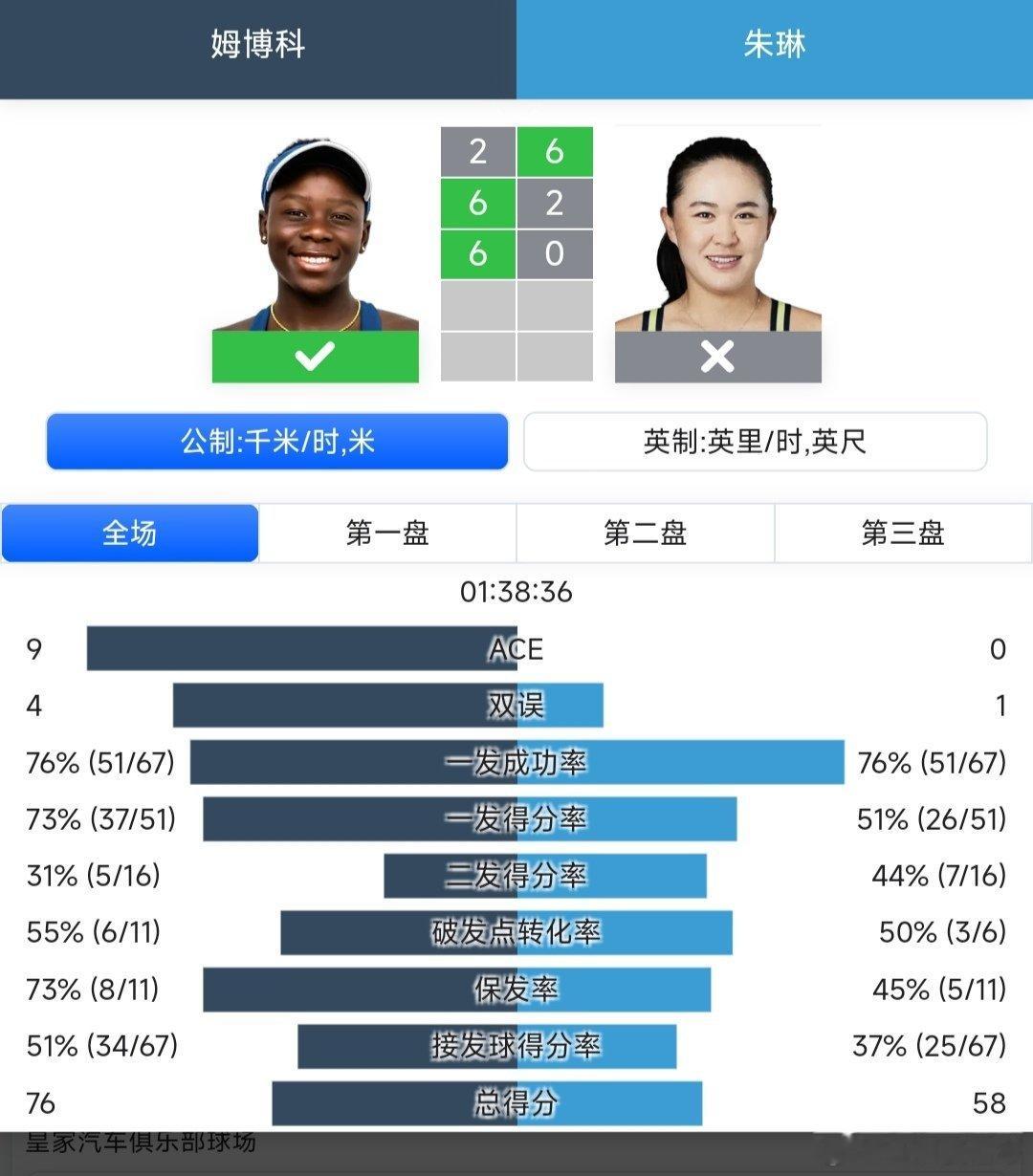 联合杯小组赛中国队vs加拿大队朱琳🇨🇳6-2/2-6/0-6不敌姆博科🇨?