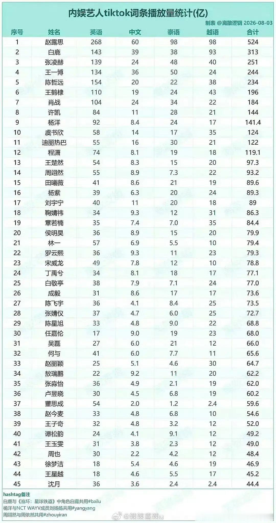 内娱艺人TikTok话题播放量排行榜第一名 赵露思第二名 白鹿第三名 张凌赫第四