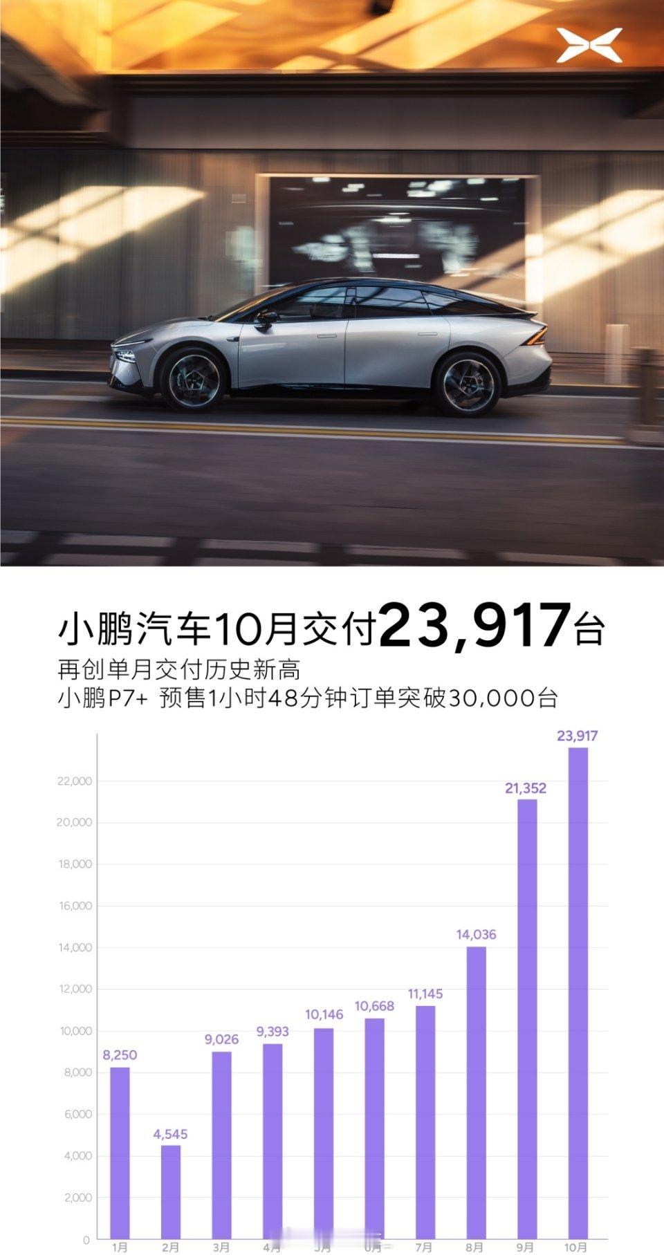 小鹏汽车 10 月销量：交付 23,917 台，同比增长20%，环比增长12%。