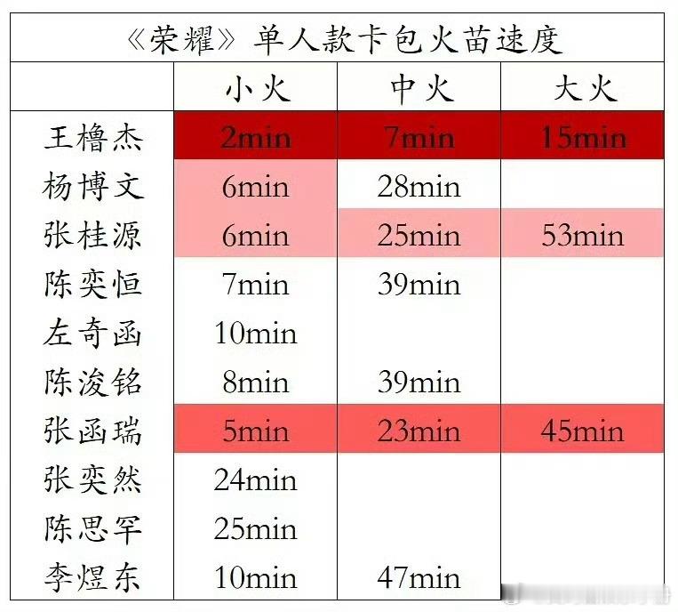 TF四代新音荣耀四代卡包单人款火花速度，谁的热度更有效出圈？王橹杰 杨博文 张桂