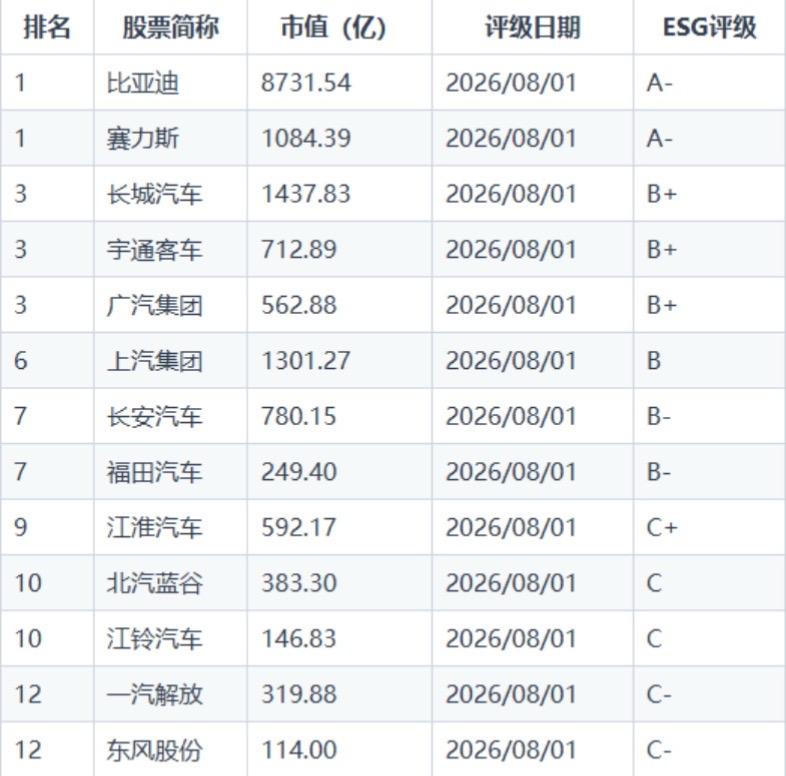 最近，伦交所富时罗素最新ESG评级结果公布，比亚迪从B+直接跃升至A-，在参评的