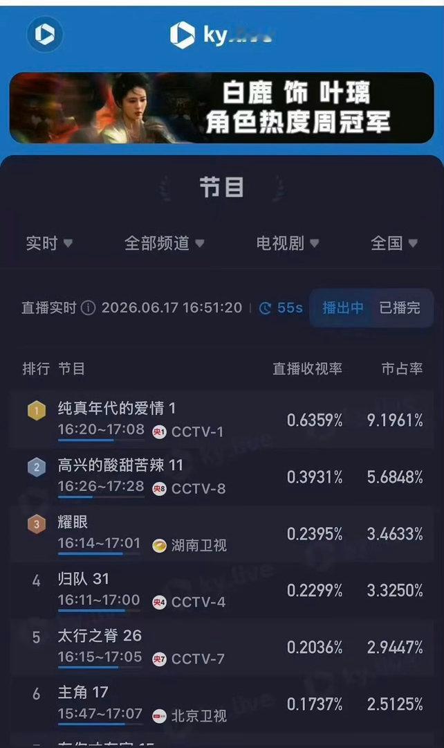 陈飞宇《纯真年代的爱情》央1重播，央视第5轮上星了，依然同个时段收视率第一