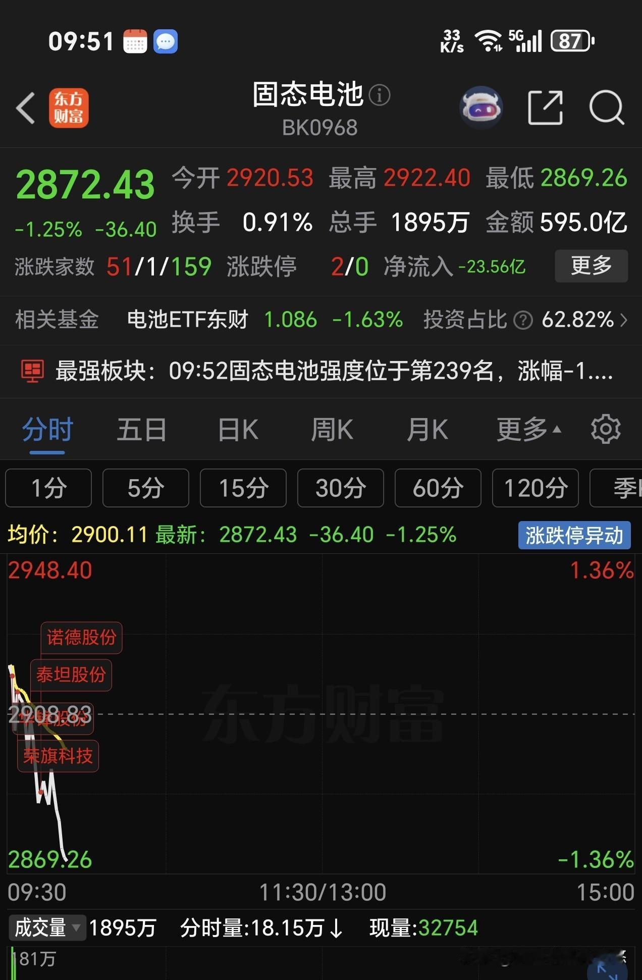 锂矿，固态电池，中证电池，它准备破位下行了，大盘涨，它不涨，大盘跌，它更跌，等到