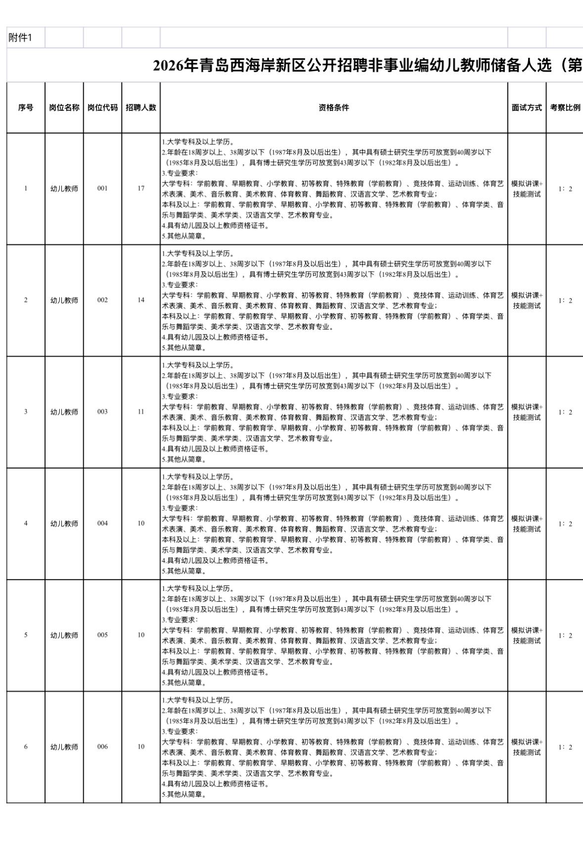 🔥🔥🔥【山东青岛】2026年青岛西海岸新区面向社会公开招聘非事业编制幼儿教
