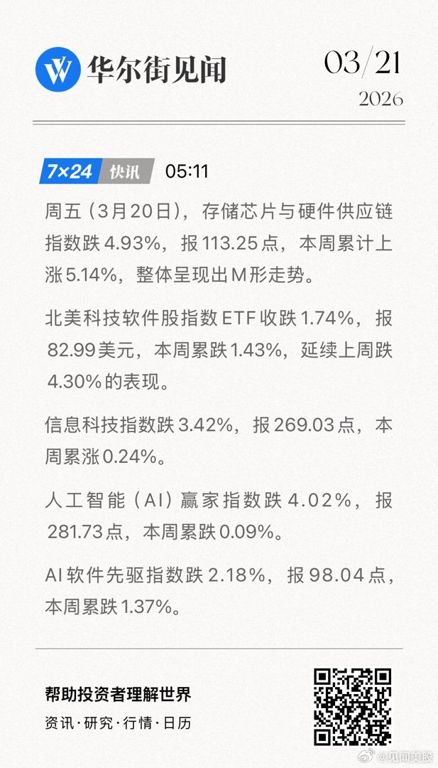 周五（3月20日），存储芯片与硬件供应链指数跌4.93%，报113.25点，本周