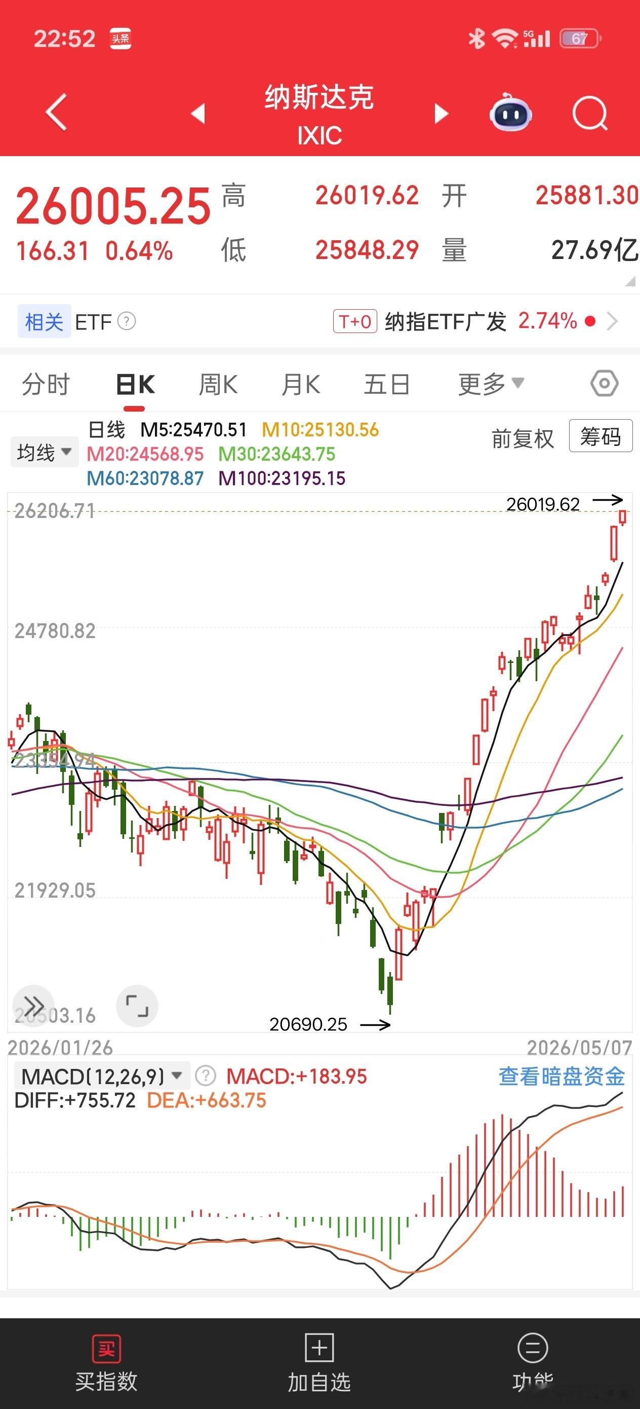 如图。我们明天创新高。 