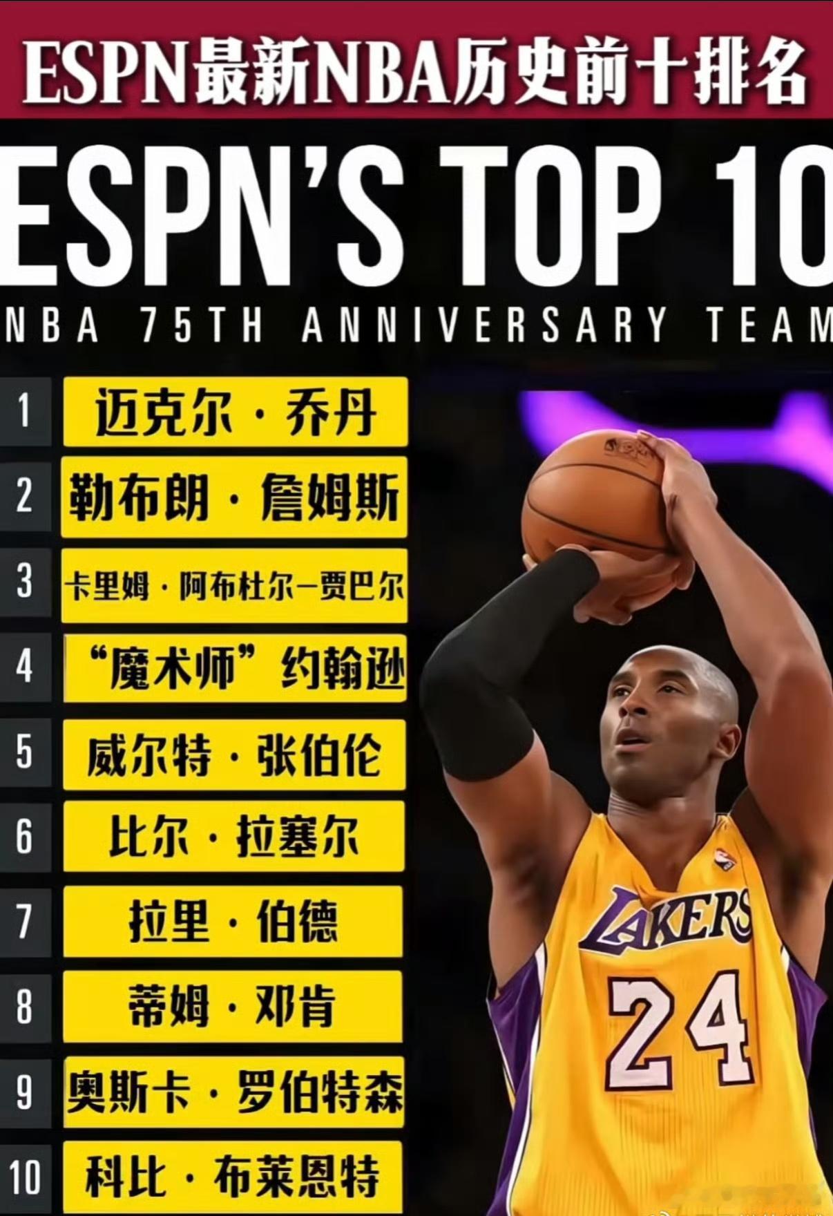 ESPN最新NBA球星历史前十排名：乔丹第一，詹姆斯第二，贾巴尔第三，魔术师第四
