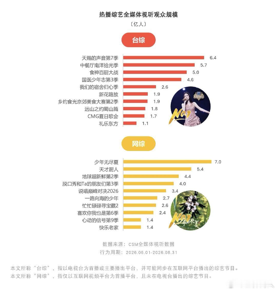 这个csm新出的全媒体数据个人感觉还是有些问题。比如网综前两位好像没看到什么话题