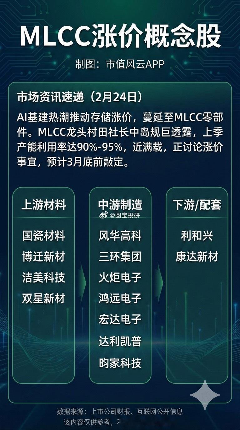 2月24日，随着AI基建投资持续扩大，存储涨价潮正向着零部件市场扩散，其中包括M