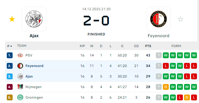 利物浦青训 阿贾克斯联赛三连胜，雅罗什这场强强对话都没表现机会，费耶诺德18次射