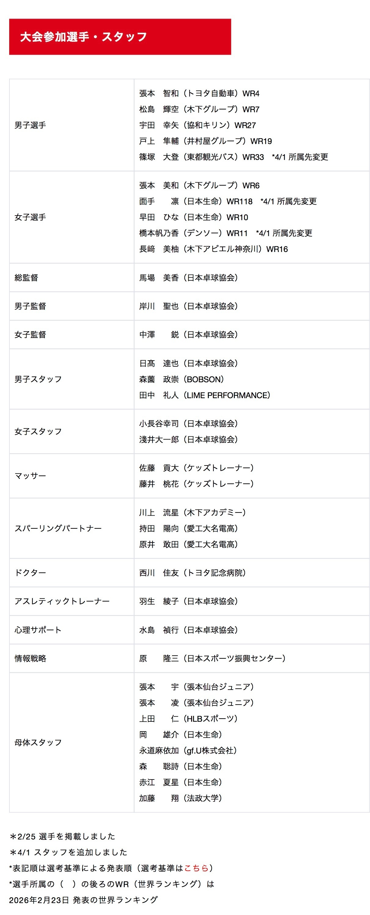 张本智和张本智和2026年伦敦世乒赛 JTTA公布2026年伦敦团体世乒赛赛参赛
