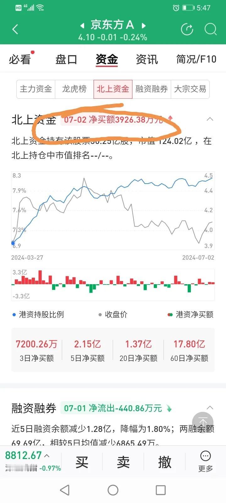 京东方：为什么没有大跌深跌？
昨天面板同行都跌得比较狠，
TCL科技、彩虹股份、
