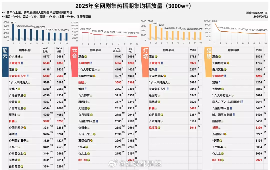 2025剧集热播期集均播放量 ​​​